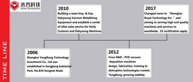Chine SHANGHAI ROYAL TECHENOLOGY INC. Profil de la société 0